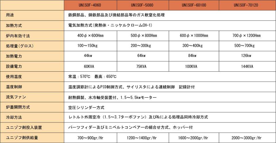 ピット型ユニゾフ炉標準仕様